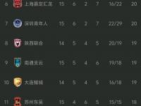 杏彩体育入口-中甲积分榜：辽宁铁人1-1排第一，陕西补时点杀大连