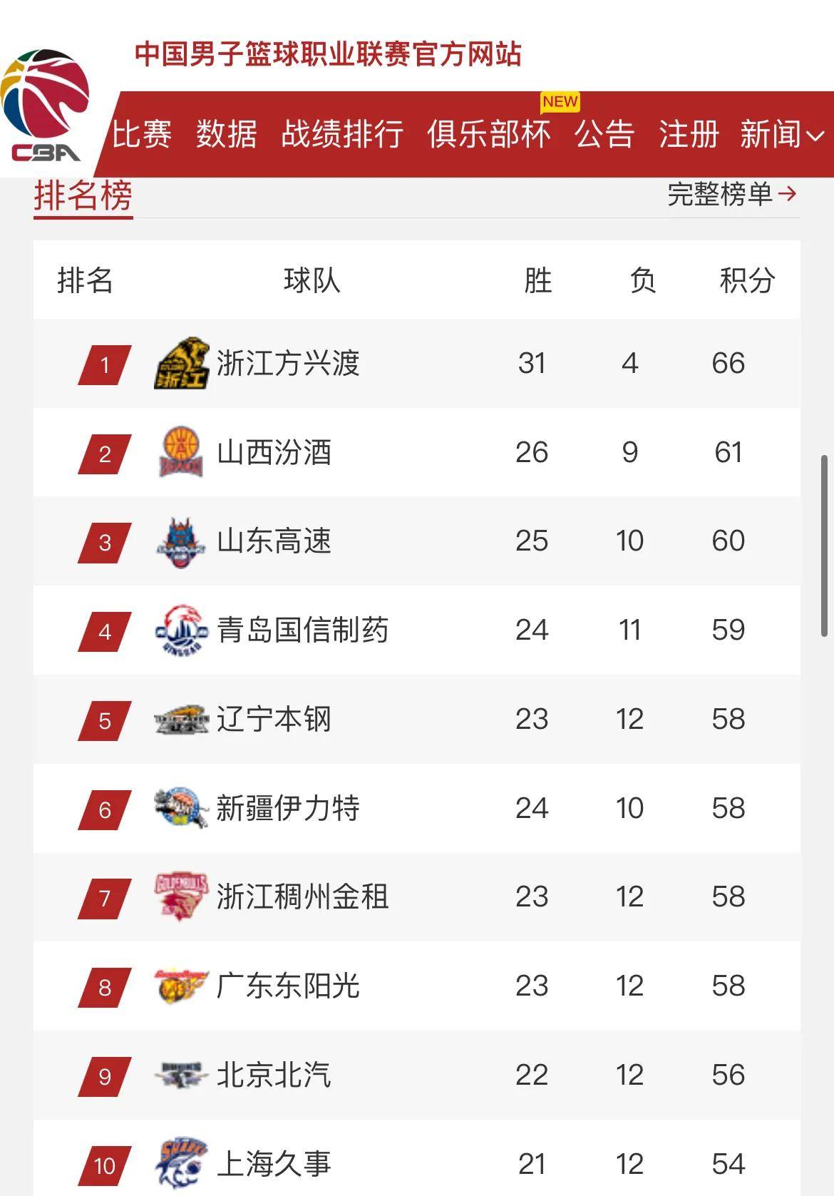 韩德君17+14辽宁险胜宁波原帅20分山西胜上海的简单介绍