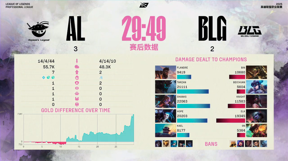 关于LOL-MSI：Oner蝎子节奏完美主导决胜局，T13-2击败AL挺进决赛的信息