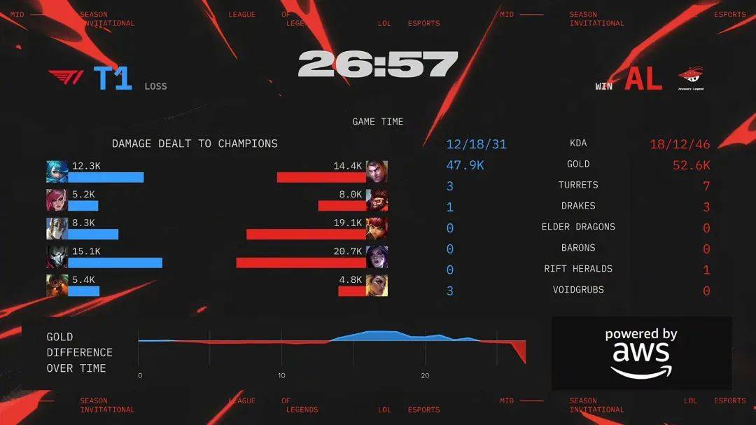 关于LOL-MSI：Oner蝎子节奏完美主导决胜局，T13-2击败AL挺进决赛的信息