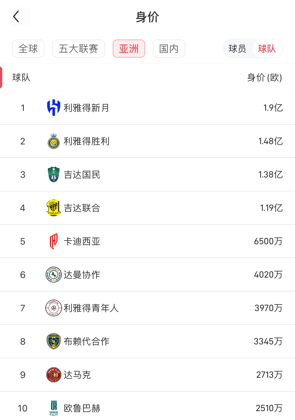 阿斯盘点球衣赞助金额前十俱乐部：皇马、曼城与曼联占据前三