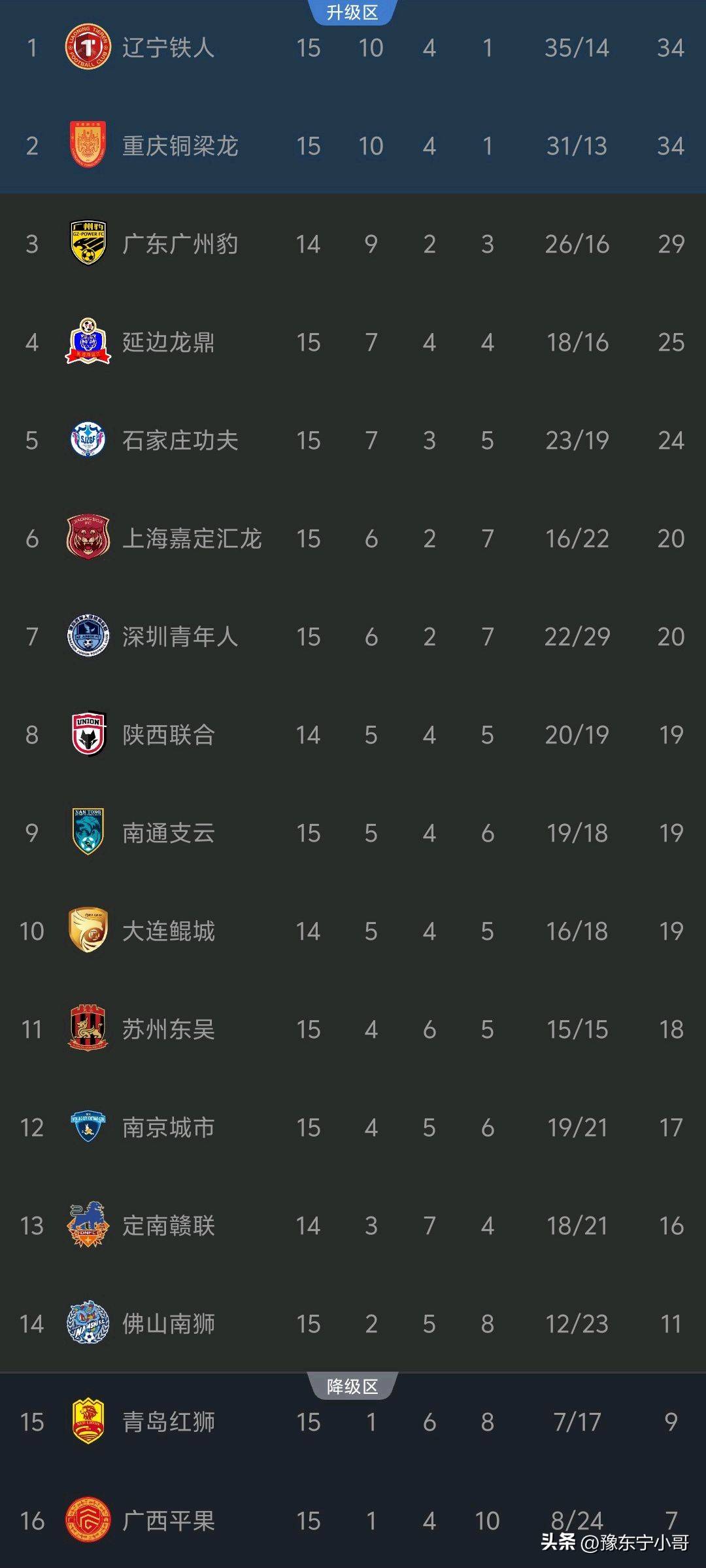 中甲积分榜：辽宁铁人1-1排第一，陕西补时点杀大连