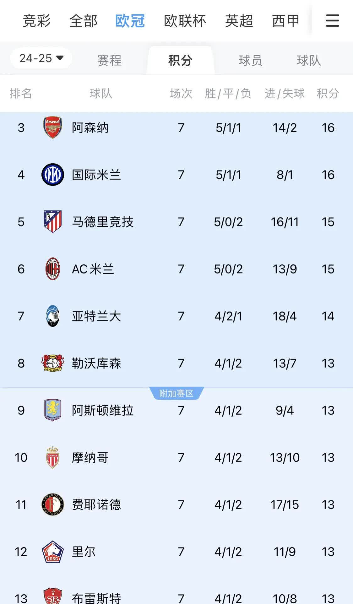 欧冠夺冠赔率：巴萨微弱优势领跑巴黎力压枪手