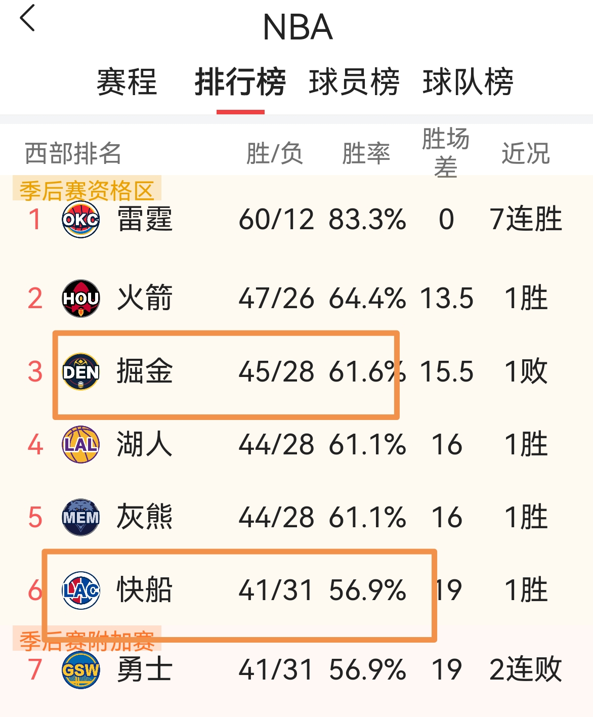 关于快船队完胜对手，登顶西部排行榜的信息