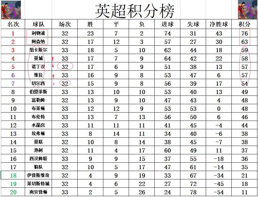 曼城客场取胜纽卡斯尔，继续领跑英超积分榜